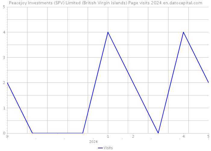 Peacejoy Investments (SPV) Limited (British Virgin Islands) Page visits 2024 