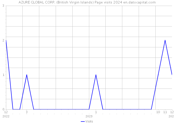 AZURE GLOBAL CORP. (British Virgin Islands) Page visits 2024 