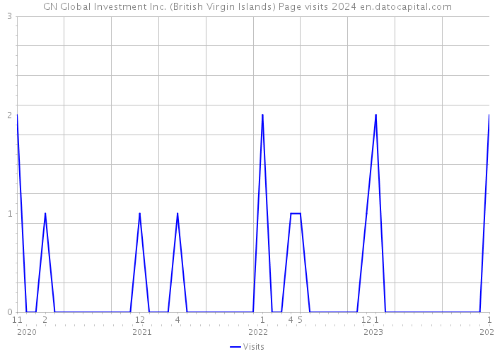GN Global Investment Inc. (British Virgin Islands) Page visits 2024 
