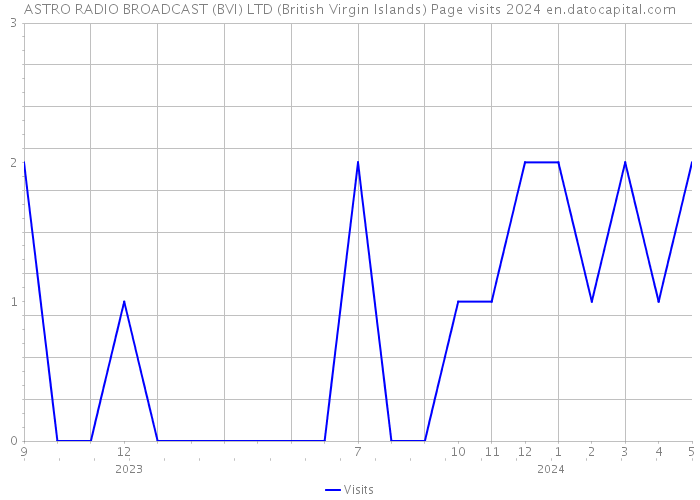 ASTRO RADIO BROADCAST (BVI) LTD (British Virgin Islands) Page visits 2024 