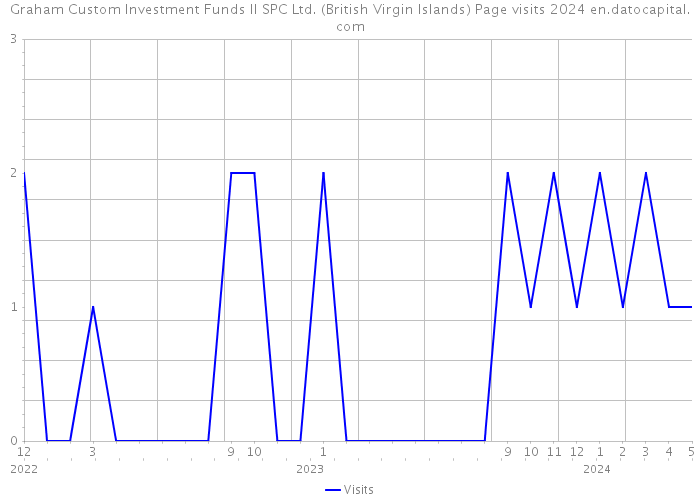 Graham Custom Investment Funds II SPC Ltd. (British Virgin Islands) Page visits 2024 