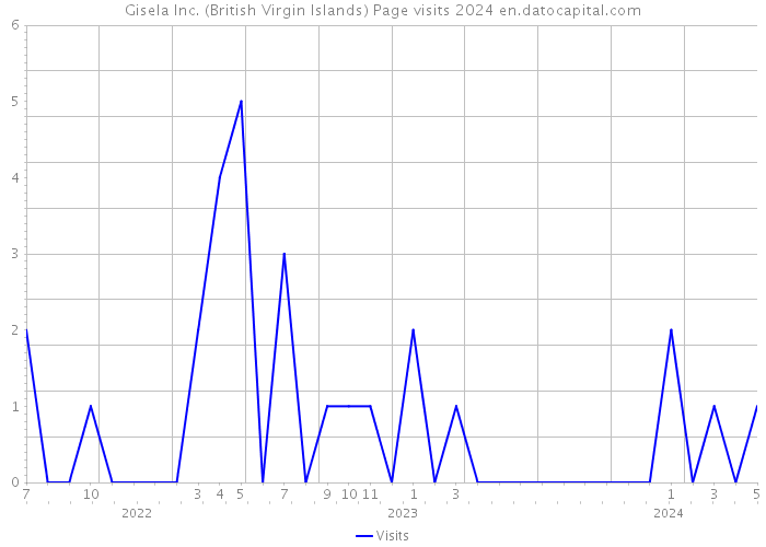 Gisela Inc. (British Virgin Islands) Page visits 2024 