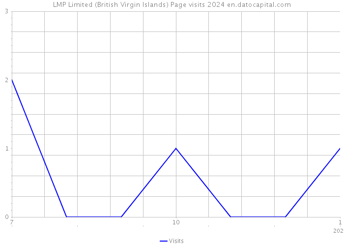 LMP Limited (British Virgin Islands) Page visits 2024 