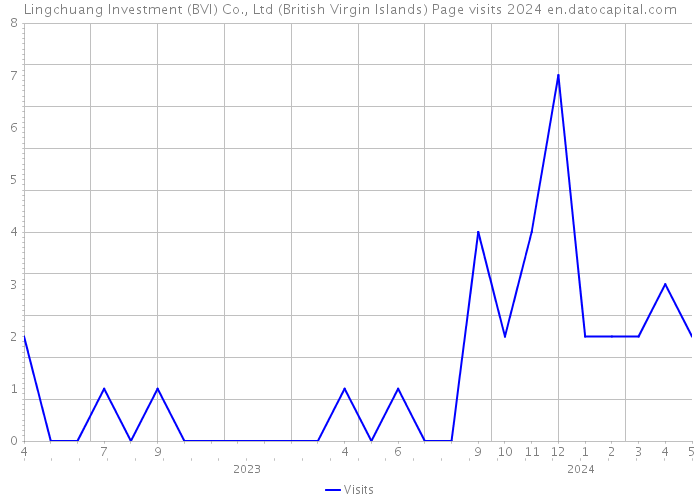 Lingchuang Investment (BVI) Co., Ltd (British Virgin Islands) Page visits 2024 