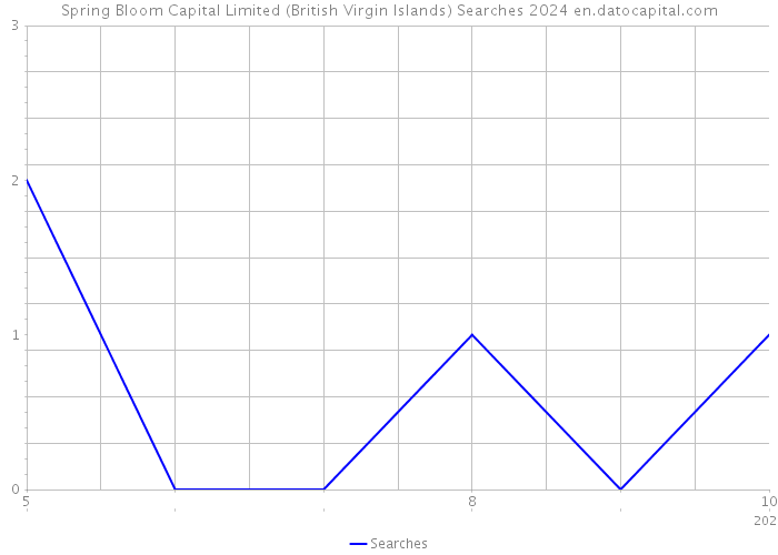 Spring Bloom Capital Limited (British Virgin Islands) Searches 2024 