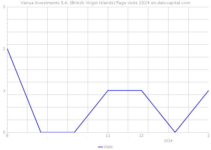 Vanua Investments S.A. (British Virgin Islands) Page visits 2024 