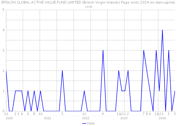 EPSILON GLOBAL ACTIVE VALUE FUND LIMITED (British Virgin Islands) Page visits 2024 