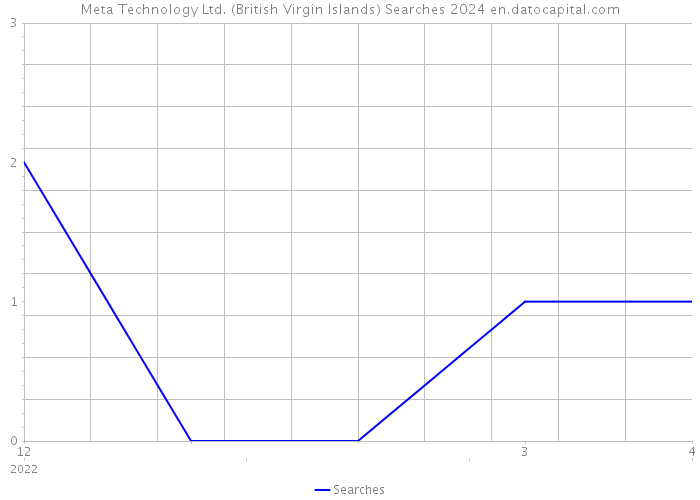 Meta Technology Ltd. (British Virgin Islands) Searches 2024 