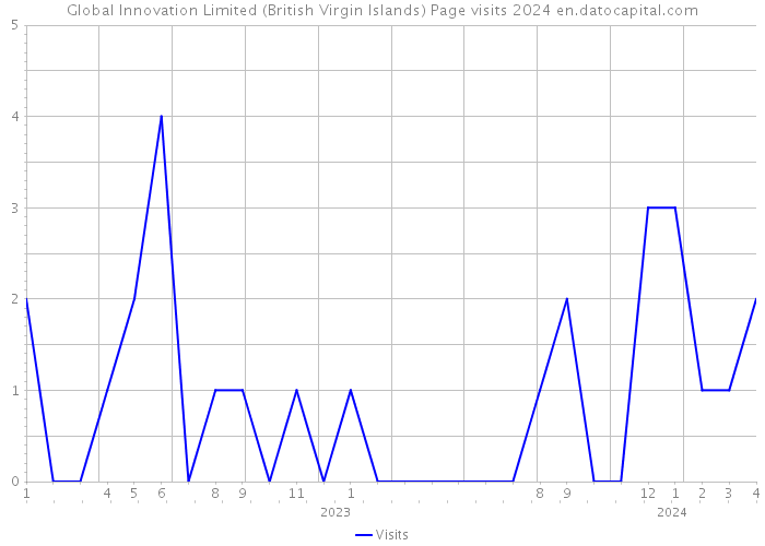 Global Innovation Limited (British Virgin Islands) Page visits 2024 