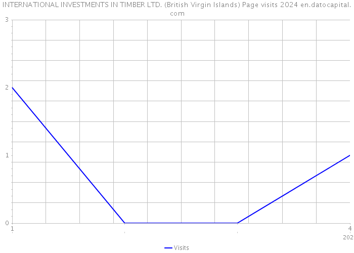 INTERNATIONAL INVESTMENTS IN TIMBER LTD. (British Virgin Islands) Page visits 2024 