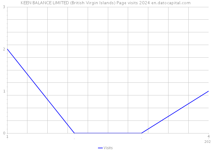 KEEN BALANCE LIMITED (British Virgin Islands) Page visits 2024 