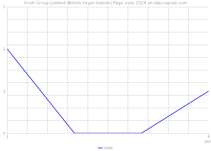Krish Group Limited (British Virgin Islands) Page visits 2024 