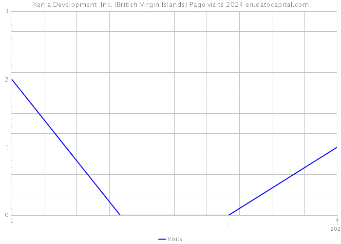 Xenia Development Inc. (British Virgin Islands) Page visits 2024 