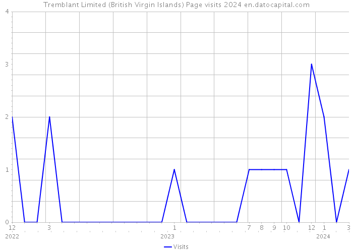 Tremblant Limited (British Virgin Islands) Page visits 2024 