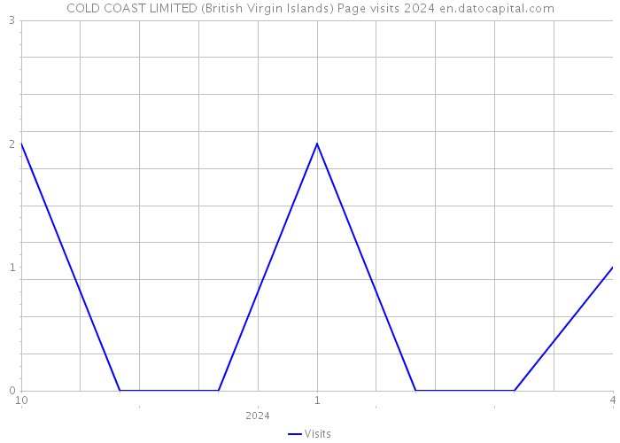 COLD COAST LIMITED (British Virgin Islands) Page visits 2024 