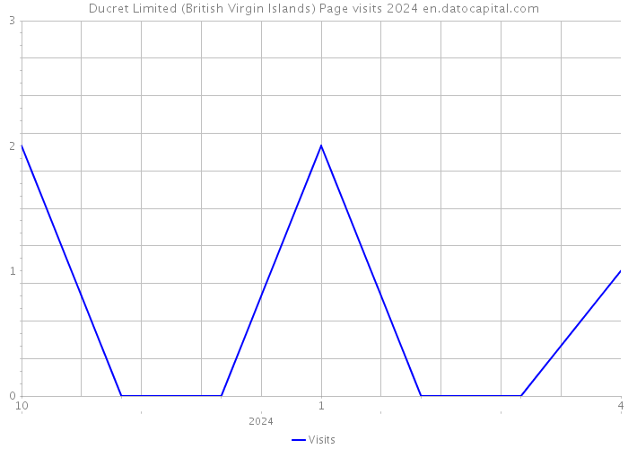 Ducret Limited (British Virgin Islands) Page visits 2024 