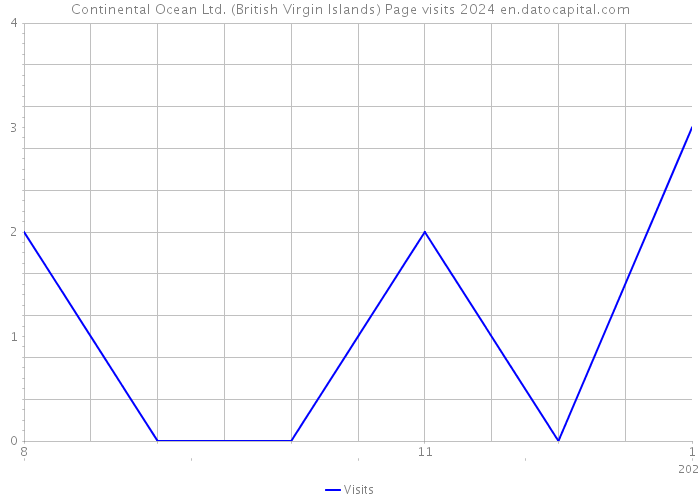 Continental Ocean Ltd. (British Virgin Islands) Page visits 2024 