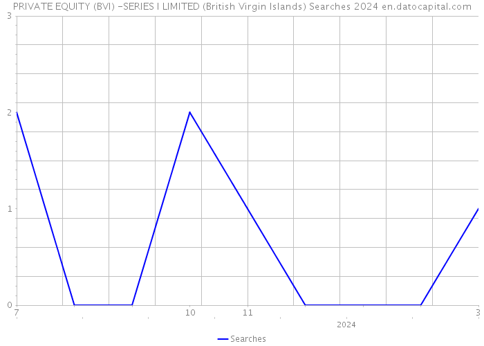 PRIVATE EQUITY (BVI) -SERIES I LIMITED (British Virgin Islands) Searches 2024 