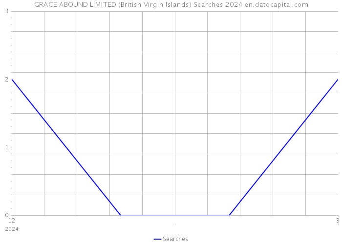 GRACE ABOUND LIMITED (British Virgin Islands) Searches 2024 