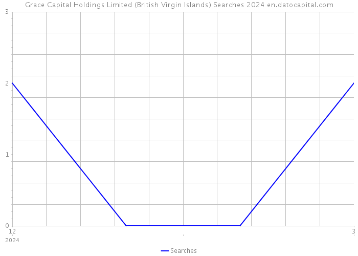 Grace Capital Holdings Limited (British Virgin Islands) Searches 2024 
