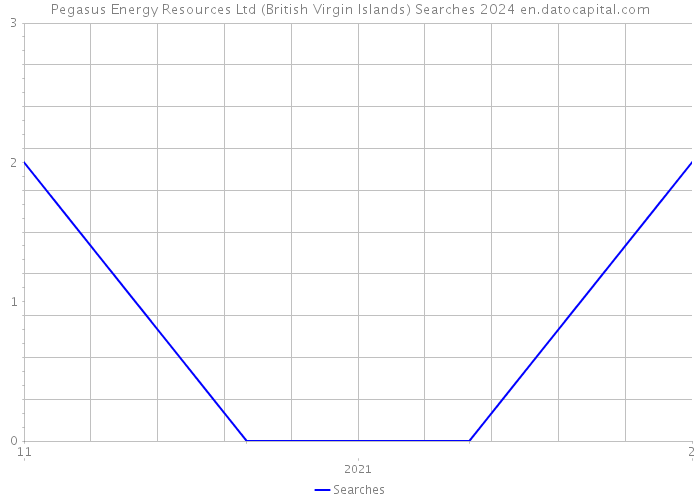 Pegasus Energy Resources Ltd (British Virgin Islands) Searches 2024 