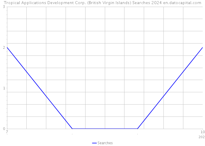 Tropical Applications Development Corp. (British Virgin Islands) Searches 2024 