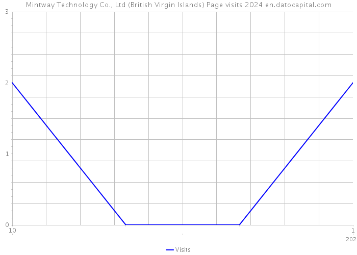 Mintway Technology Co., Ltd (British Virgin Islands) Page visits 2024 