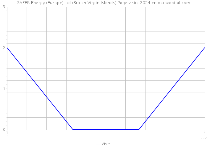 SAFER Energy (Europe) Ltd (British Virgin Islands) Page visits 2024 