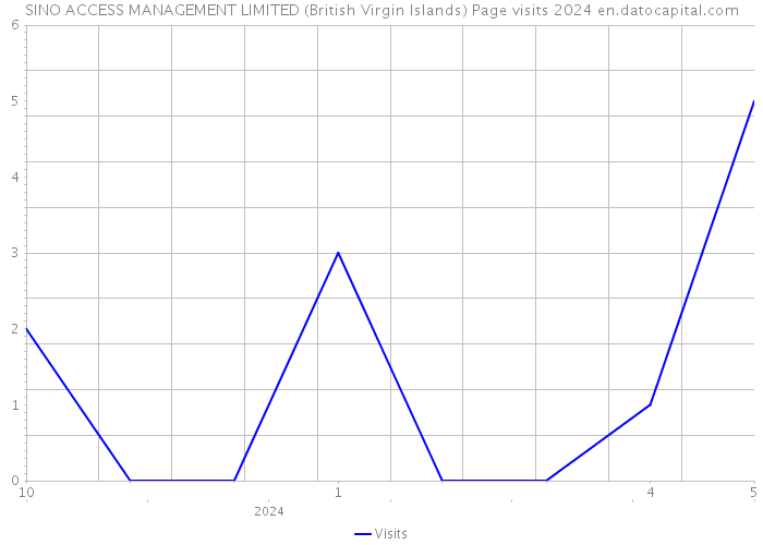 SINO ACCESS MANAGEMENT LIMITED (British Virgin Islands) Page visits 2024 