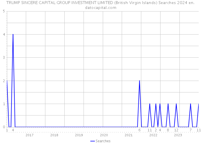 TRUMP SINCERE CAPITAL GROUP INVESTMENT LIMITED (British Virgin Islands) Searches 2024 