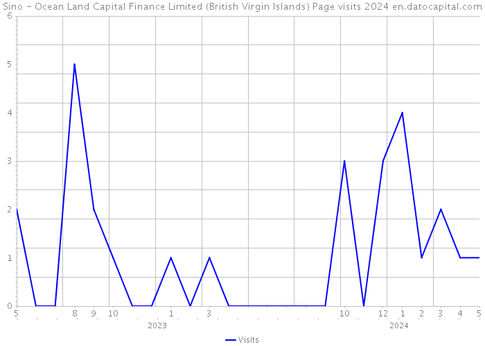 Sino - Ocean Land Capital Finance Limited (British Virgin Islands) Page visits 2024 