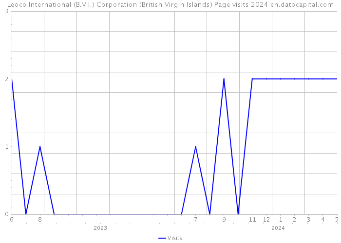 Leoco International (B.V.I.) Corporation (British Virgin Islands) Page visits 2024 