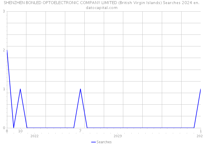 SHENZHEN BONLED OPTOELECTRONIC COMPANY LIMITED (British Virgin Islands) Searches 2024 