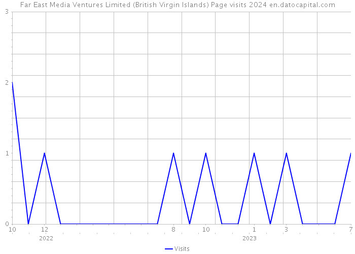 Far East Media Ventures Limited (British Virgin Islands) Page visits 2024 