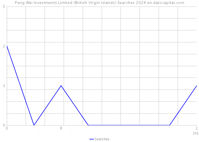 Feng Wei Investments Limited (British Virgin Islands) Searches 2024 