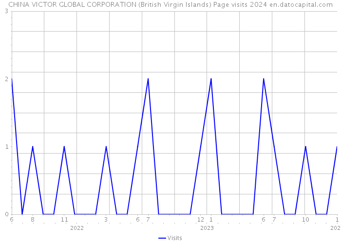 CHINA VICTOR GLOBAL CORPORATION (British Virgin Islands) Page visits 2024 