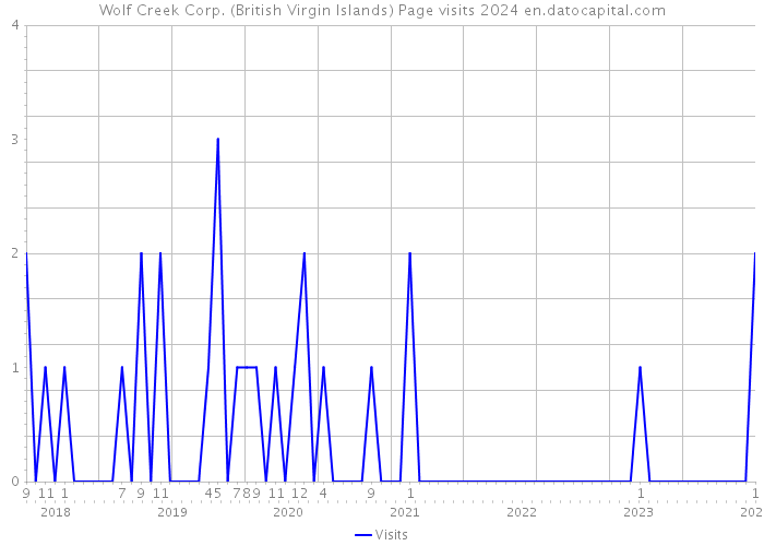 Wolf Creek Corp. (British Virgin Islands) Page visits 2024 