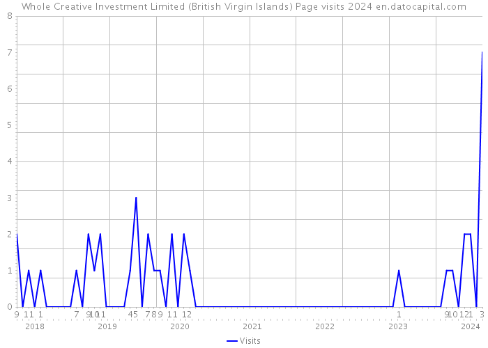 Whole Creative Investment Limited (British Virgin Islands) Page visits 2024 