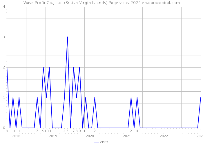 Wave Profit Co., Ltd. (British Virgin Islands) Page visits 2024 
