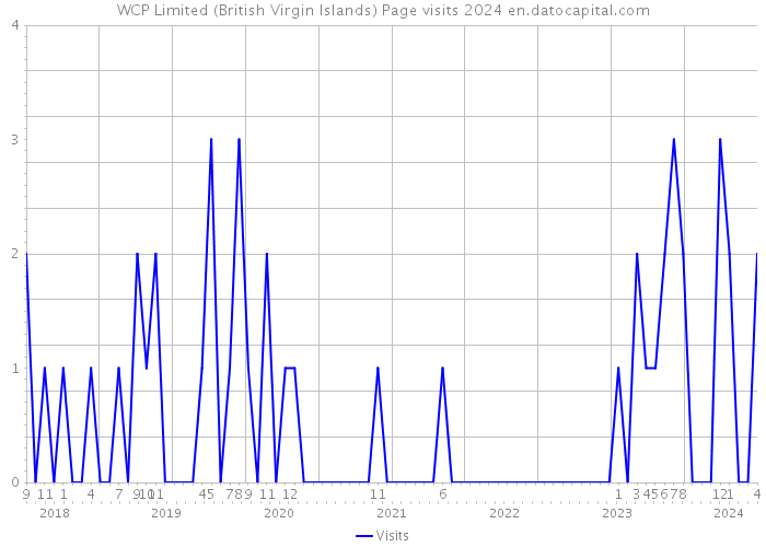 WCP Limited (British Virgin Islands) Page visits 2024 