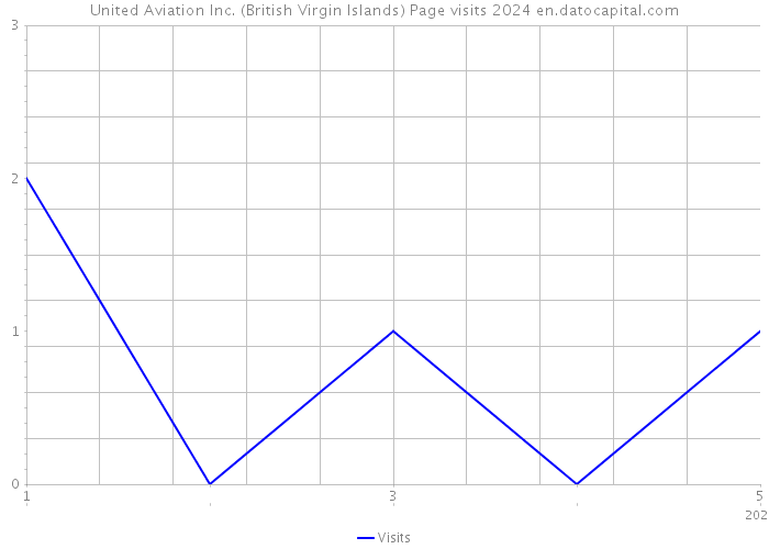 United Aviation Inc. (British Virgin Islands) Page visits 2024 