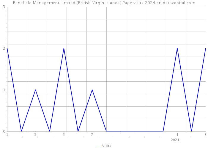Benefield Management Limited (British Virgin Islands) Page visits 2024 