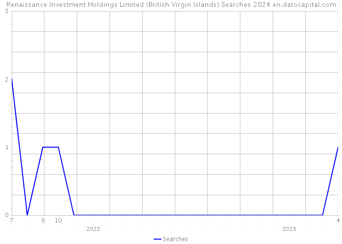 Renaissance Investment Holdings Limited (British Virgin Islands) Searches 2024 