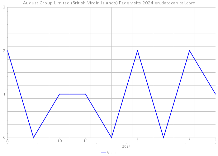 August Group Limited (British Virgin Islands) Page visits 2024 