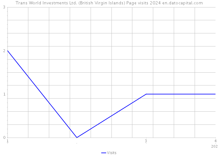 Trans World Investments Ltd. (British Virgin Islands) Page visits 2024 