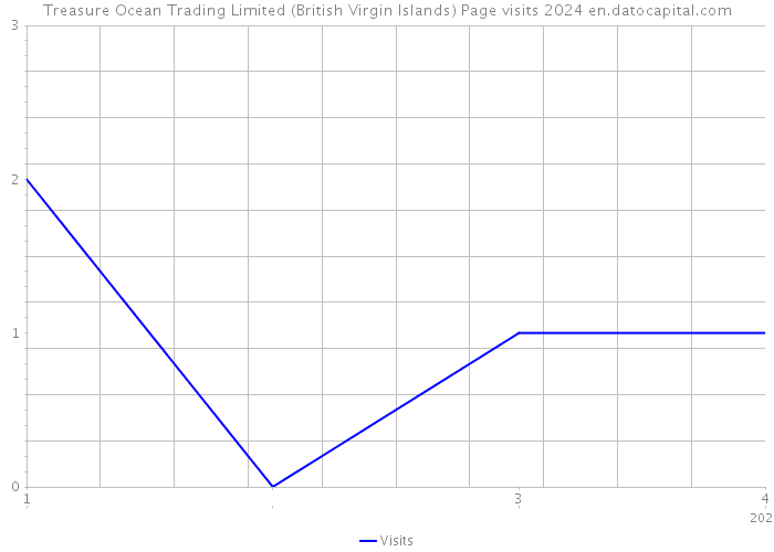 Treasure Ocean Trading Limited (British Virgin Islands) Page visits 2024 
