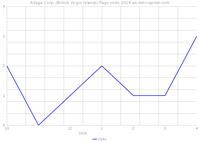 Adage Corp. (British Virgin Islands) Page visits 2024 