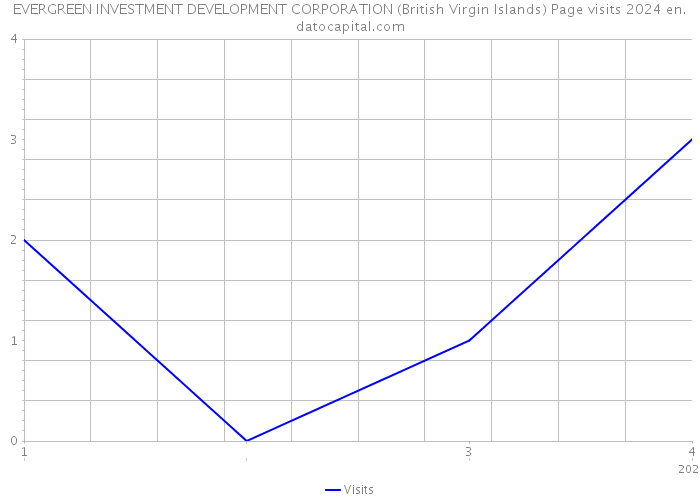 EVERGREEN INVESTMENT DEVELOPMENT CORPORATION (British Virgin Islands) Page visits 2024 