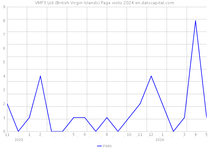 VMF3 Ltd (British Virgin Islands) Page visits 2024 