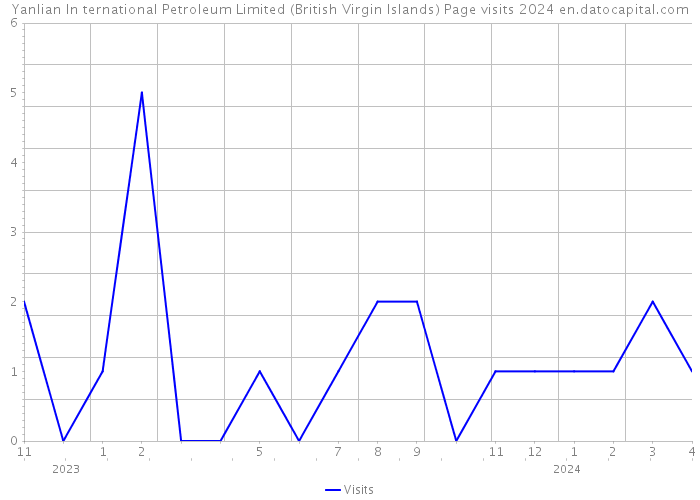 Yanlian In ternational Petroleum Limited (British Virgin Islands) Page visits 2024 
